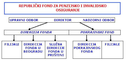 organizaciona sema lat